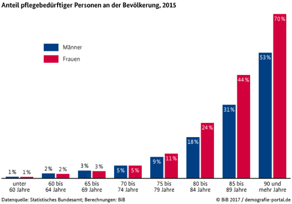 Pflegebedürftige Personen Statistik