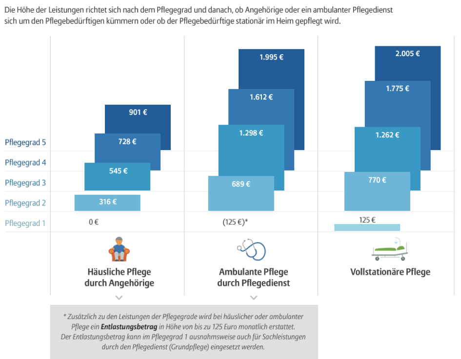 Pflegepflichtversicherungund Pflegegrade