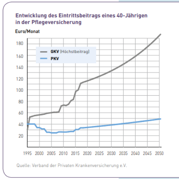 Pflegeversicherung Beitrag